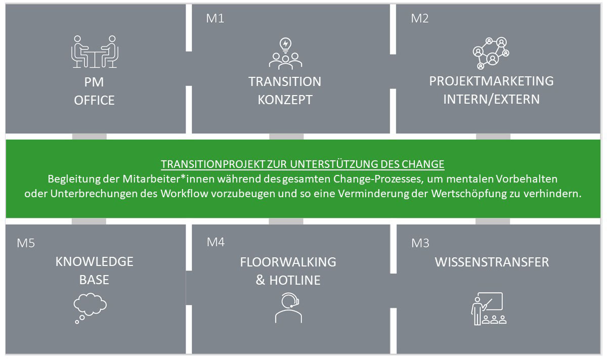 Grafik Darstellung Transitionprojekt Transition-Konzepte und - Projekte